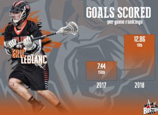 MIAA’s Rising Offensive & Defensive Units